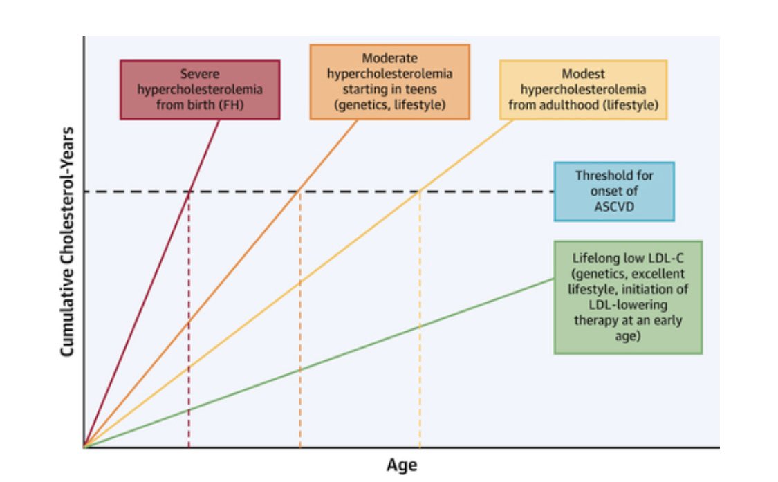 If we had a “Door-to-LDL &lt;55” as a quality metric we assessed, the world would be more aggressive about getting LDL to goal and doing it quickly. Especially if public reported or reimbursed on #CVprev
<a href="/DBelardoMD/">Danielle Belardo, MD</a> @AnnMarieNavar <a href="/ericpetersonMD/">Eric D. Peterson</a> <a href="/khurramn1/">Khurram Nasir</a> <a href="/MichaelJBlaha/">Michael J. Blaha</a> <a href="/DLBHATTMD/">Dr. Deepak L. Bhatt</a>