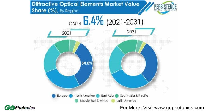 gophotonics's tweet image. Diffractive Optical Elements Market Expected to Reach a CAGR of 6.4% by 2031

Read More ow.ly/pIhk50KrVMl

@persistence_mkt #Report #diffractive #optical #element #market #Growth #cagr #research #light #global #insights #INDUSTRY #photonics #news