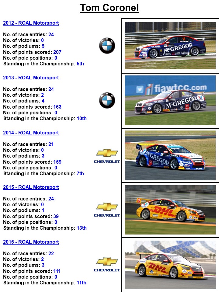 The #TomCoronel #WTCC &amp; #WTCR history in pics 2005-2022 ytd. - with new photos - part 1.
 
<a href="/TomCoronel/">Tom Coronel</a> #SEAT #VilaReal #Vallelunga #DHL @FIA_WTCR <a href="/audisport/">Audi Sport</a> <a href="/Cupraracing/">CUPRA Racing</a> #Tricorp #Eural <a href="/Ireckonu/">IRECKONU</a> #Inje