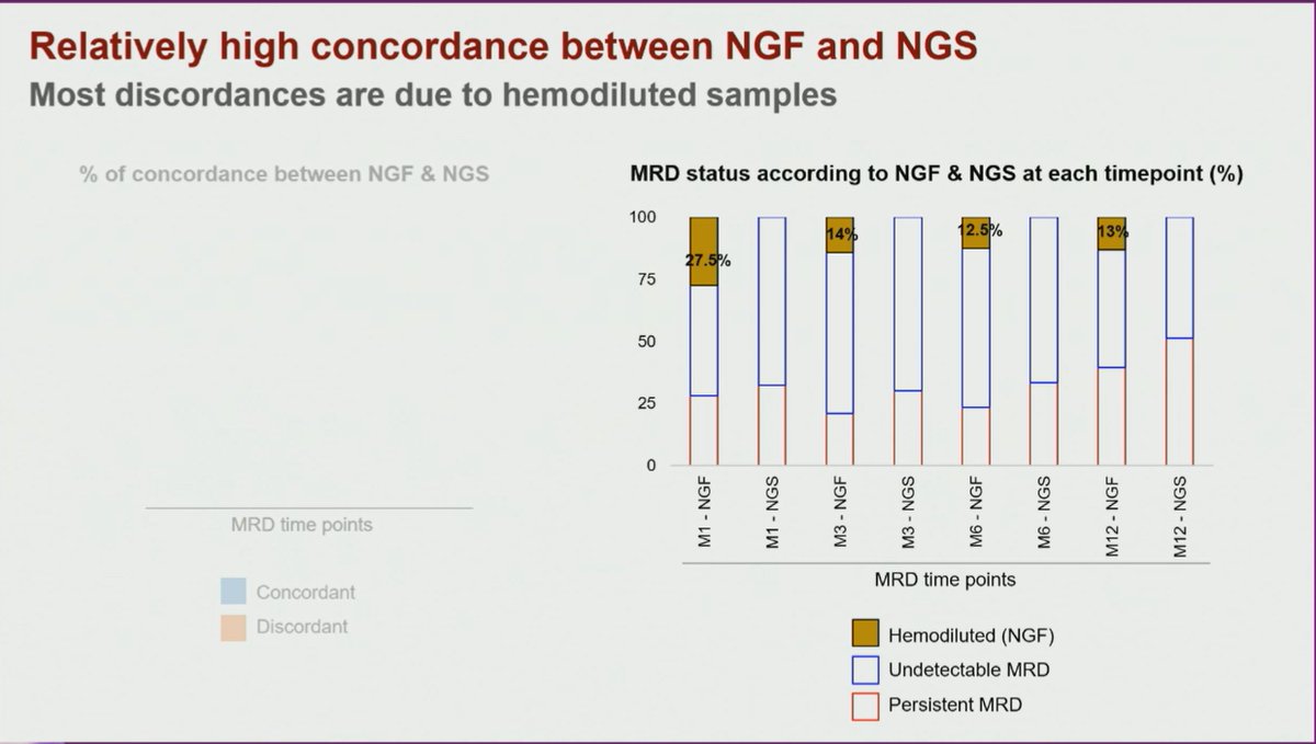 MM_Hub's tweet photo. CONGRESS #IMS2022 | @BrunoPaiva_UNAV, @ClinicaNavarra presents data from the phase II KarMMa study showing that patients who achieve early and sustained undetectable MRD after treatment with ide-cel have prolonged PFS.
@Myeloma_Society
#medcongress #mmsm #CARTcell #celltherapy https://t.co/lRub91A9rr
