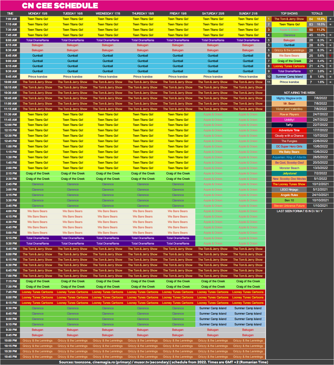 CNRoschedule's tweet photo. CN CEE Schedule: 15th of August 2022 - 21st of August 2022.

oops, was a week late

imgur:https://t.co/k6ot56DRXL https://t.co/mMokAuvgH1