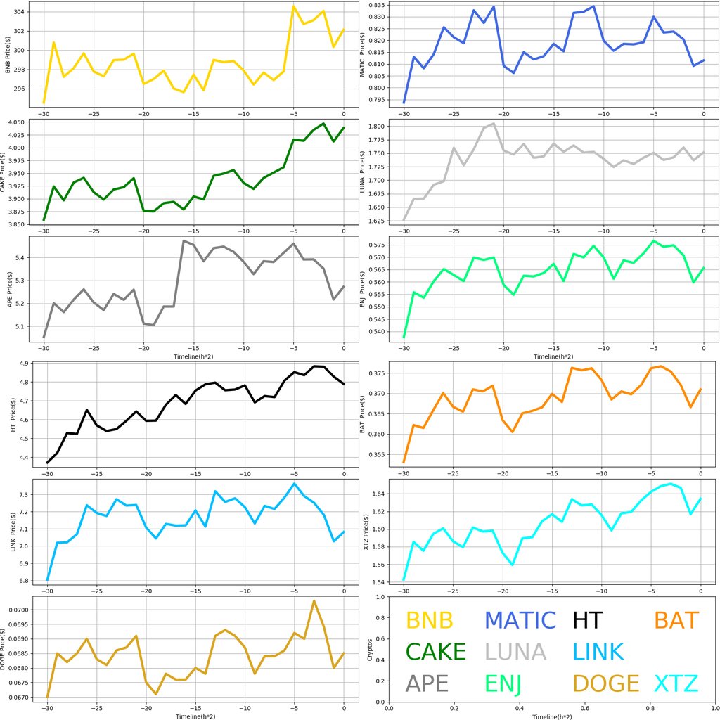 bitoco_in's tweet image. $BNB: 302.12 (1.07%)
$CAKE: 4.0384 (2.29%)
$APE: 5.2722 (-3.22%)
$MATIC: 0.8115 (-2.45%)
$LUNA: 1.7515 (-0.02%)
$ENJ: 0.5656 (-0.77%)
$HT: 4.7885 (0.67%)
$LINK: 7.0812 (-2.45%)
$DOGE: 0.0685 (-1.1%)
$BAT: 0.371 (-1.22%)
$XTZ: 1.6342 (0.53%)
In $USDT: 1.0033 (-0.08%)