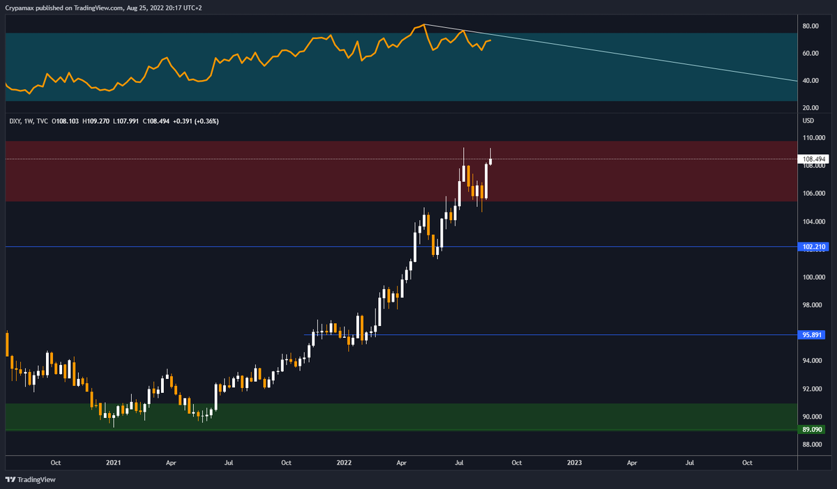 crypamax's tweet photo. DXY 1W:

The $DXY could possibly cool off here after 1,5 years up only, some potential bearish divergence on the weekly.
Breaking here more to the north, watching level around ~118.

#Dollar #dollarindex #DXY #USDEUR https://t.co/tX02h1AqLK