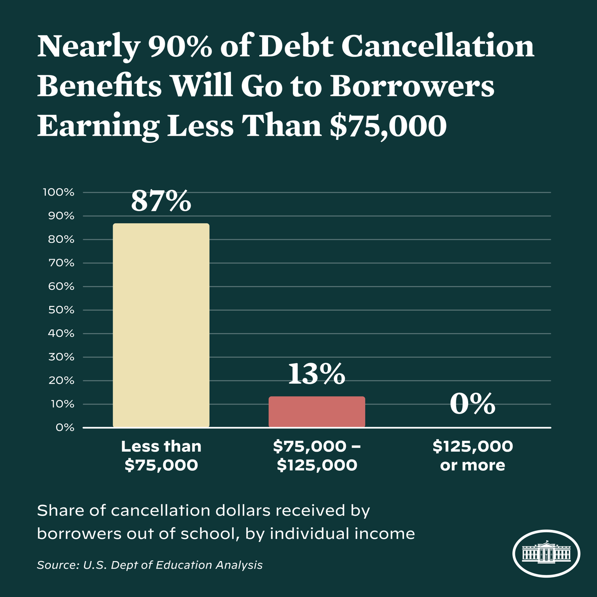 POTUS46Archive's tweet image. Student debt relief must go to those who really need it. Period.
 
My Administration is ensuring that no high-income individual or household in the top 5% will benefit from debt cancellation.