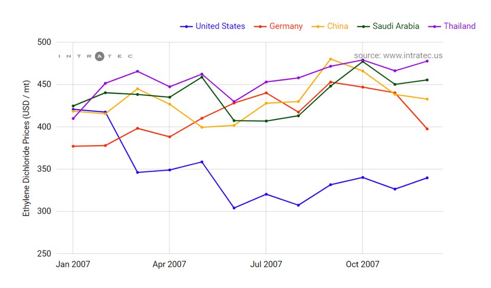 #من_الخاص 📩

وصلتني عدة تساؤلات من المتابعين الكرام عن كيفية متابعة اسعار #البتروكيماويات 

في هذا ا...