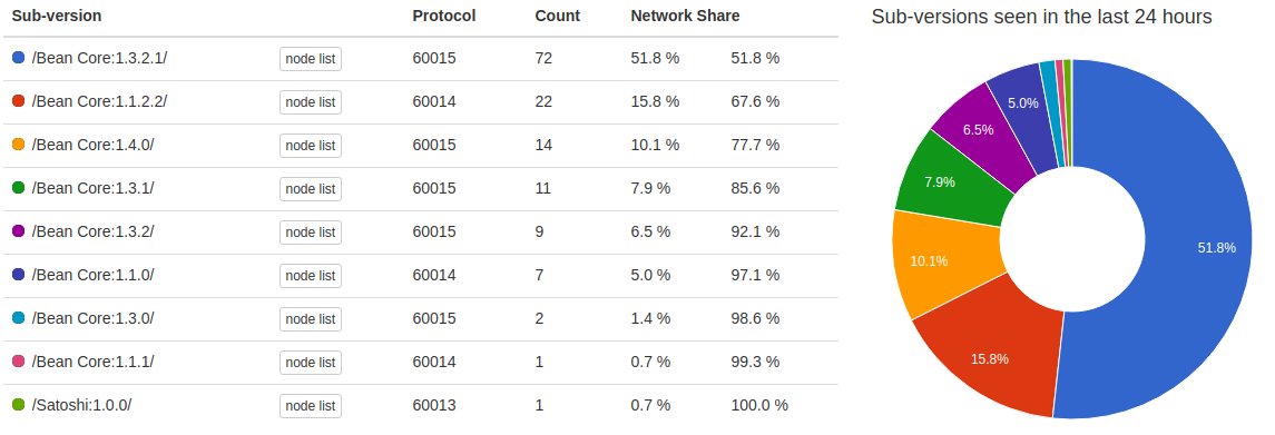 #BeanCash $BITB $BEAN The network upgrade to v1.4 is progressing well..10% of the network nodes have upgraded! Nice job #TeamBean #BeanCore! #BeanCashReborn2023 #BeansOnMars #altcoin #DigitalCash #CryptoNews #cryptocurrency  #fintech 7+ Mature #Blockchain &amp; Network! Earn 30%+ yr!