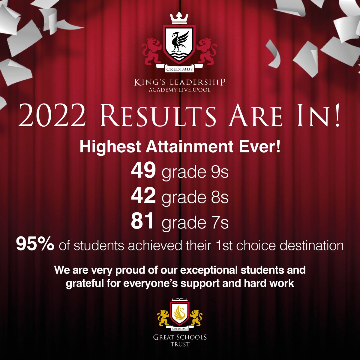 King's Leadership Academy Liverpool (@kings_liverpool) on Twitter photo We would like to congratulate all our Year 11s on their amazing results! Our best ever! #GCSE #WeBelieve #Credimus #ASPIRE <a href="/GSTschools/">Great Schools Trust</a> We would like to congratulate all our Year 11s on their amazing results! Our best ever! #GCSE #WeBelieve #Credimus #ASPIRE <a href="/GSTschools/">Great Schools Trust</a>