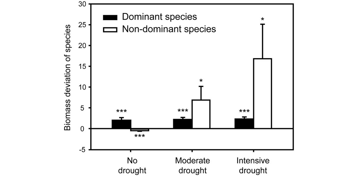 ESAEcology's tweet photo. New in @ESAEcology:
Darwin’s naturalization conundrum reconciled by changes of species interactions
https://t.co/PUatFfV1KQ
With #OpenData in @datadryad
#BiologicalInvasion
#StressGradient
#ArbuscularMycorrhizalFungi https://t.co/WNjbJhjsGb