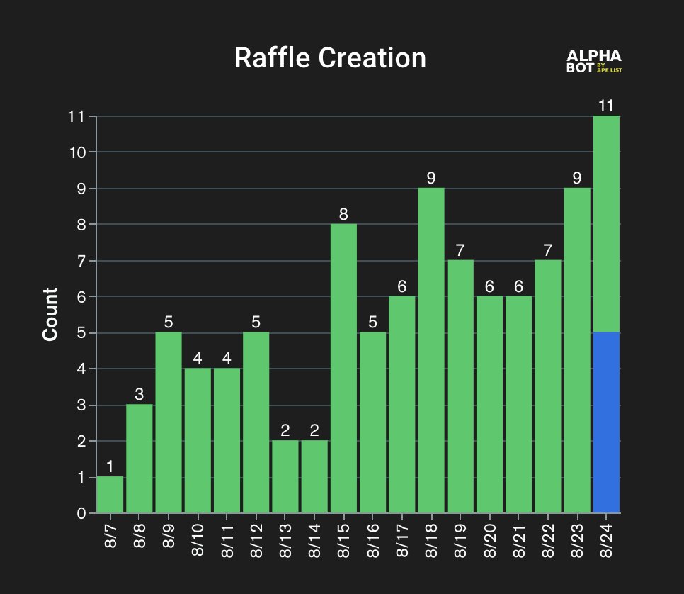 TritonPass's tweet photo. Since starting to use @alphabot, in just 17 days we have reached a milestone of offering our members 100 WL Raffle Giveaways. Further, the daily action keeps growing 📈Member's building their bankroll 💰 Dont miss out!!! https://t.co/5gqOEjWVo7