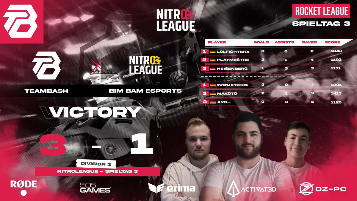 TeamBasH_Gaming's tweet photo. GG WP!
Mit einem 3:1 konnte unser Rocket League Main Team sich gegen Bim Bam Esports behaupten.
So ein Ergebnis lässt sich doch gerne sehen!🔥
Weiterhin viel Erfolg in der Nitro League Jungs!
#esports #rl #nitroleague #rocketleague #match #win #bashwin #teambash https://t.co/9dlet7G4PZ