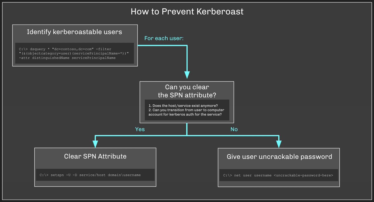 How to prevent Kerberoasting: Kerberoasting is an incredibly powerful and reliable attack against Active Directory. In some situations it can result in an attacker becoming Domain Admin nearly instantaneously. Here's how to prevent this attack: 🧵