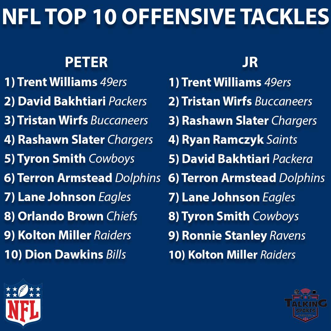 TalkingSportsPD's tweet photo. Our Top 10 Offensive Tackles heading into the upcoming NFL season! #TSP #NFL #NFLTwitter https://t.co/Qr9kCoQqxV