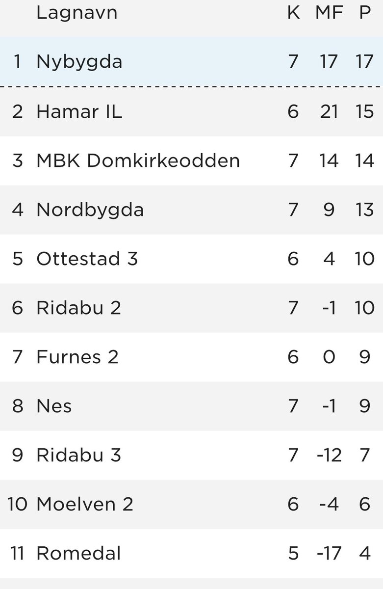 Svak opptreden av oss i dag, men vi vinner på en dårlig dag. <a href="/joakiiimm/">Joakim</a> setter to pinner og Adrian setter sin første! Med dagens seier inntar vi tabelltoppen ✅