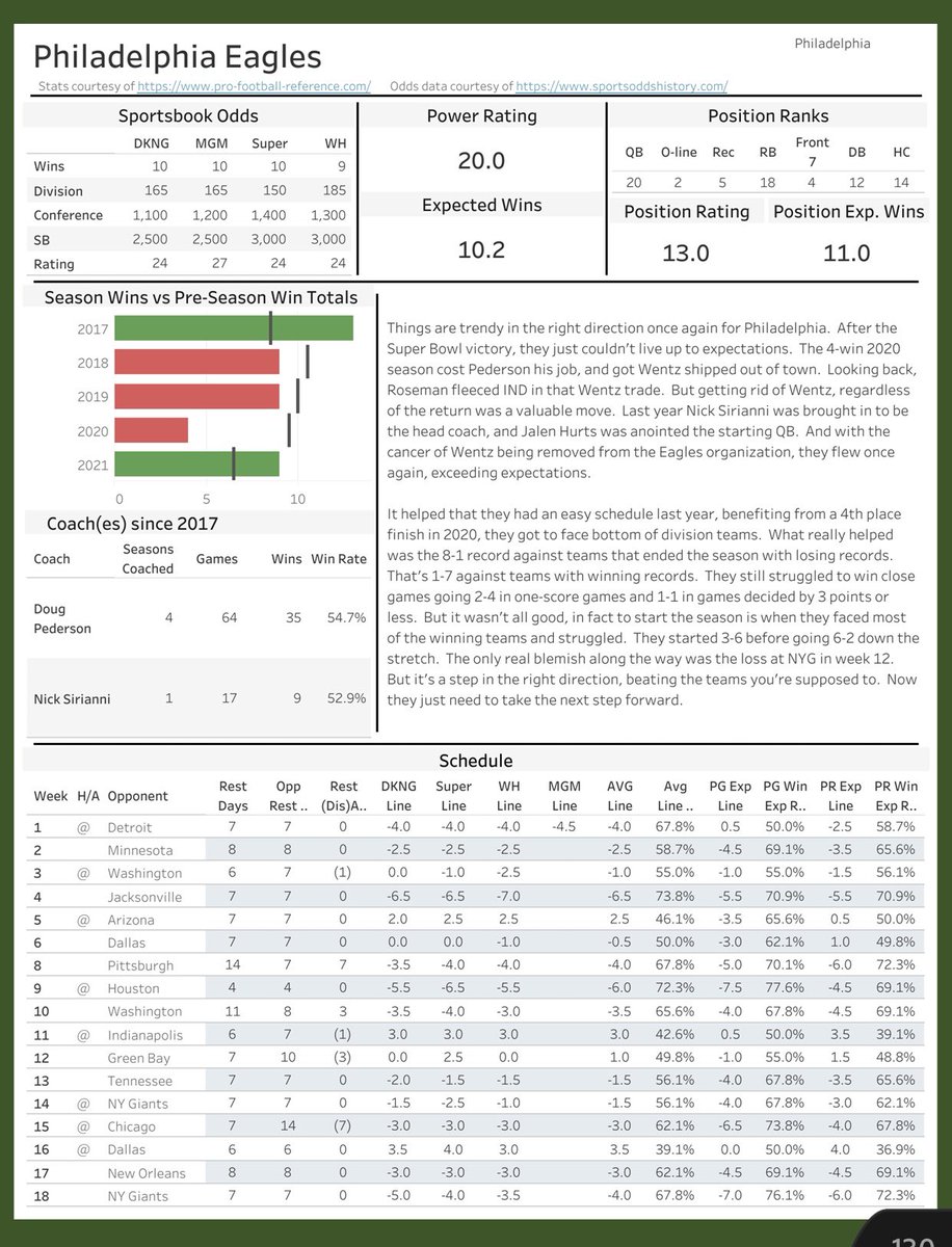 Dustin_Dominiak's tweet photo. Hey Philly how you feeling about this years @Eagles?  I love there chances this year and hers why  #FlyEaglesFly #NFL #SportsGambling 
Get insights for every team in pdf
https://t.co/u0FVDPhaDu https://t.co/35SIvWuB2w