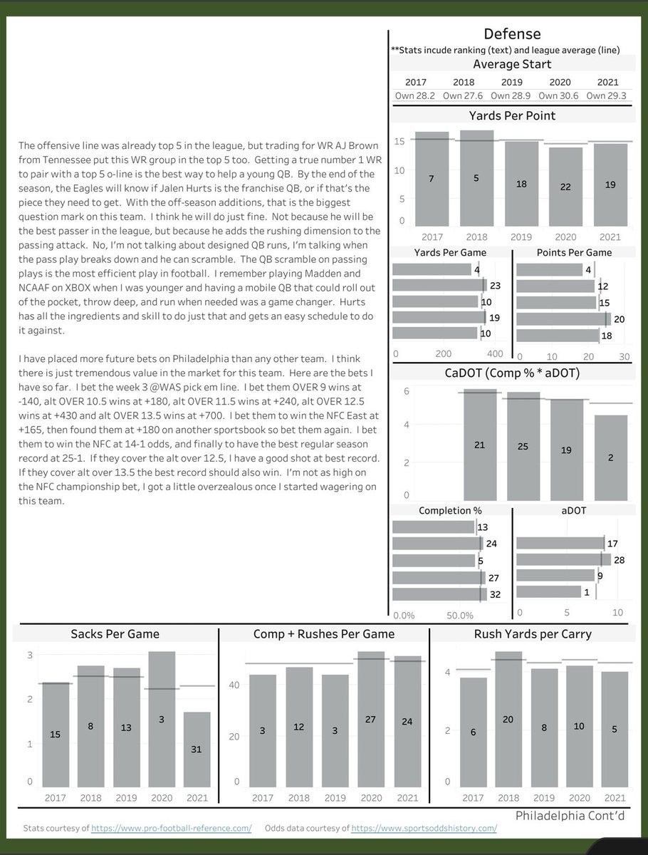 Dustin_Dominiak's tweet photo. Hey Philly how you feeling about this years @Eagles?  I love there chances this year and hers why  #FlyEaglesFly #NFL #SportsGambling 
Get insights for every team in pdf
https://t.co/u0FVDPhaDu https://t.co/35SIvWuB2w