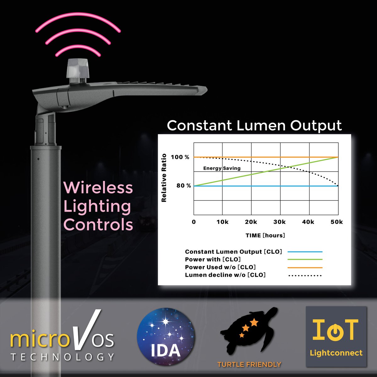 3 different sizes with lumen output over 41,000 for the largest size. Wireless control options, custom beams and Dark Sky approved. The Billund supports CLO, constant lumen output, which will continuously compensate for drops in luminous flux, ensuring longer life.