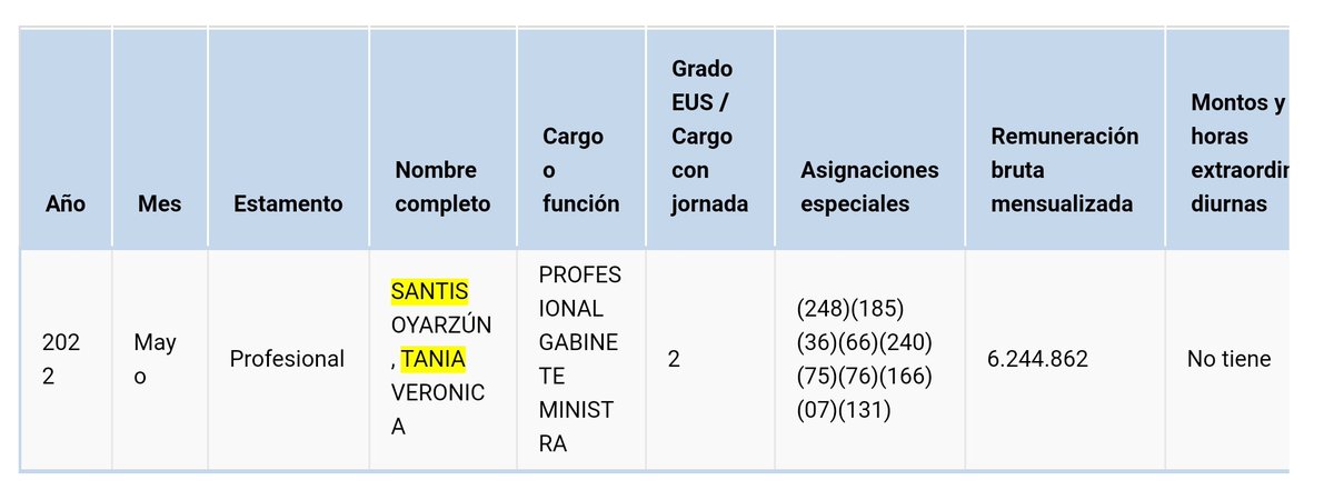 jotapez's tweet photo. La periodista Tania Santis, asesora de la ministra Jeanette Vega que contactó a Héctor Llaitul, tiene una renta bruta en el Ministerio de Desarrollo Social de $6.244.862 https://t.co/0ScEczrzzD