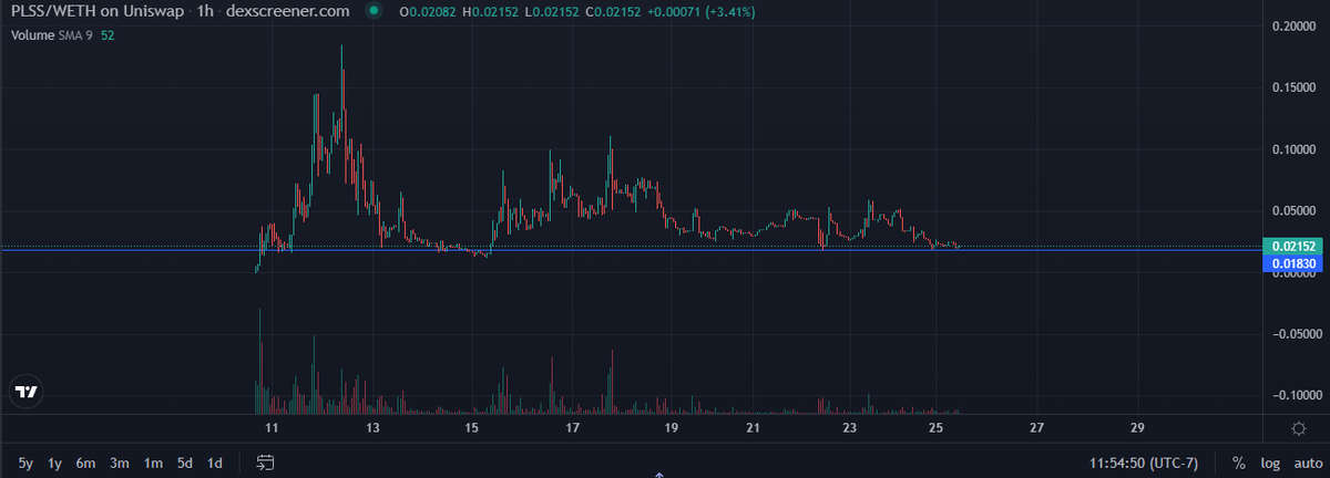 Pulse_Shiba's tweet photo. Support is showing tremendous strength in $PLSS. $200K MC rangebound until next leg up!

#PLSS #PLSF #PLSD #pulseshiba #shib #shibarmy #shibainu #hex #pulsechain https://t.co/RUAglRCvEM