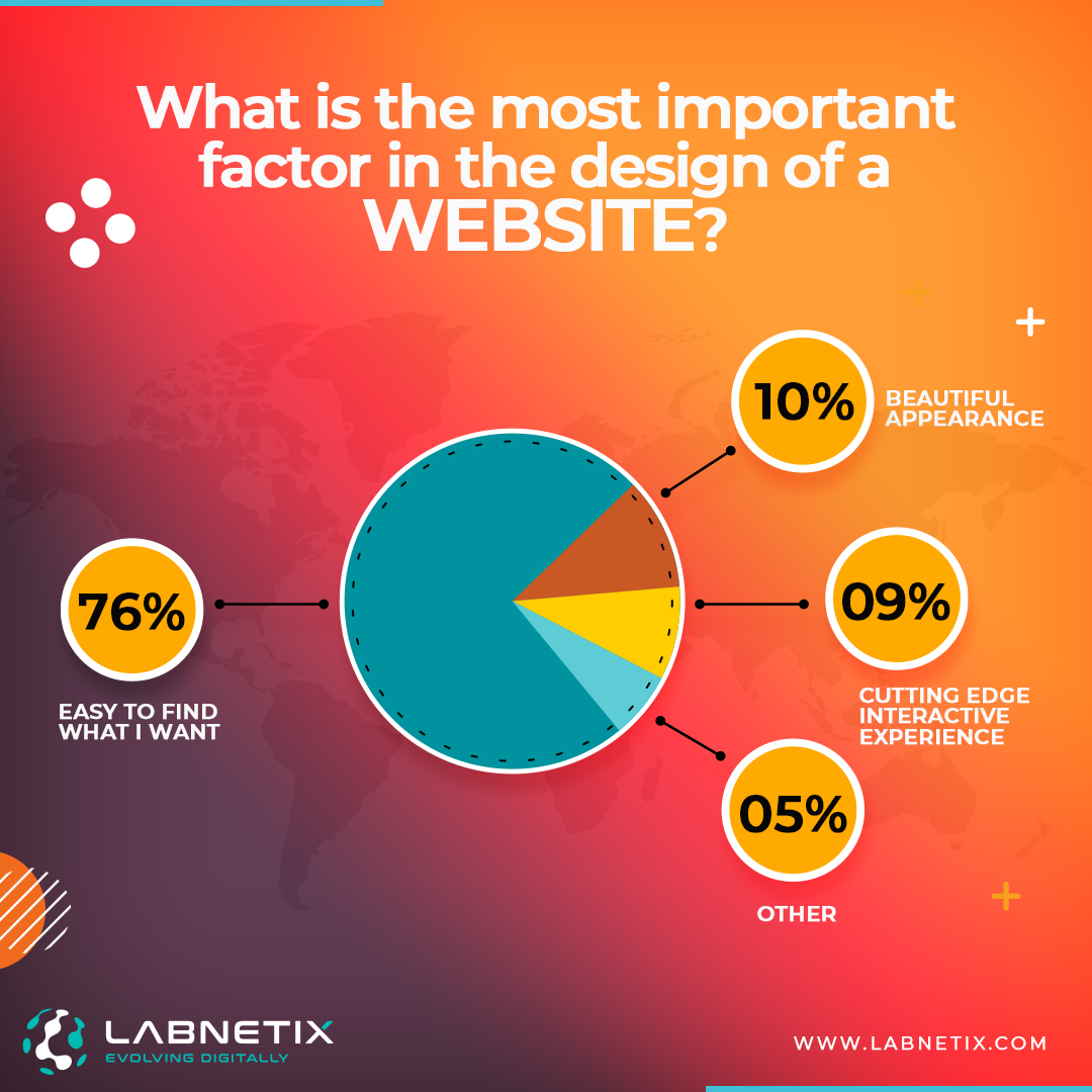 labnetix's tweet photo. What is the most important factor in the design of a Website?

#Website #WebDesign #WebDesigner #uiux #UiUxDesign #WebsiteDevelopment #WebDeveloper #SEO #SocialMarketing #entrepreneur #IoT #IIoT #ReactJS #NodeJS #Python #100DaysOfCode @BlazedRTs @sonu_monika @Khulood_Almani https://t.co/lbcXkkuXMt