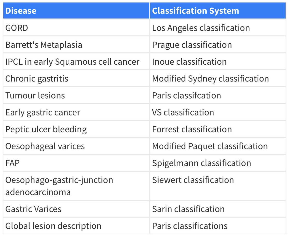drkeithsiau's tweet photo. Classification systems for upper GI endoscopy #GITwitter

From @my_ueg “mistakes in gastroscopy and how to avoid them” - well worth a read! 
https://t.co/DpvRYwOoLP https://t.co/GddROG6Rq1