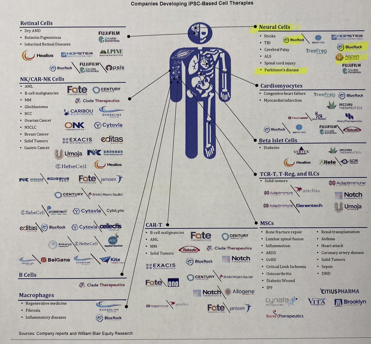 Companies developing iPSC-based cell therapies