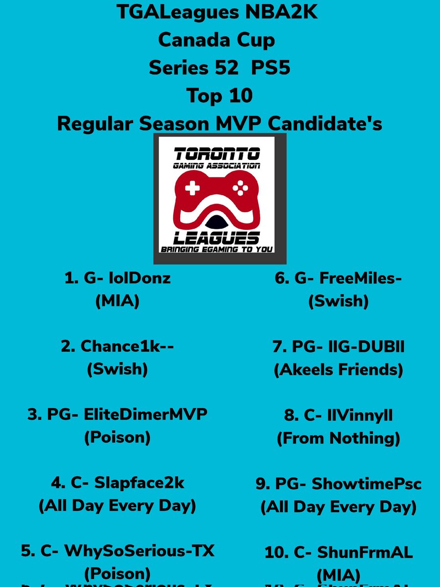 TGALeagues NBA2K Canada Cup Series 52 PS5 Top 10 Regular Season MVP Candidate's After 5 Days KEEP HOOPING!!! #TGALeagues #CANADACUP #NBA2K #SERIES52 #PS5 #5V5PROAM <a href="/LeaguesTGA/">TGALeagues</a>