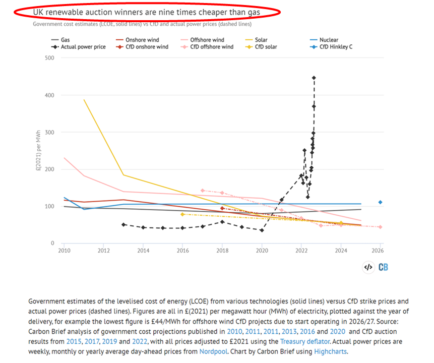 AssaadRazzouk's tweet photo. Jaw-dropping: Record 11GW in UK renewables coming online over next 5 years deliver electricity at £48/MWh, 11% of cost of running gas power - saving people billions

This is the case across most countries and should be widely reported - except it isn't

https://t.co/8NWbkwkoYd https://t.co/WtLElR2Ecg
