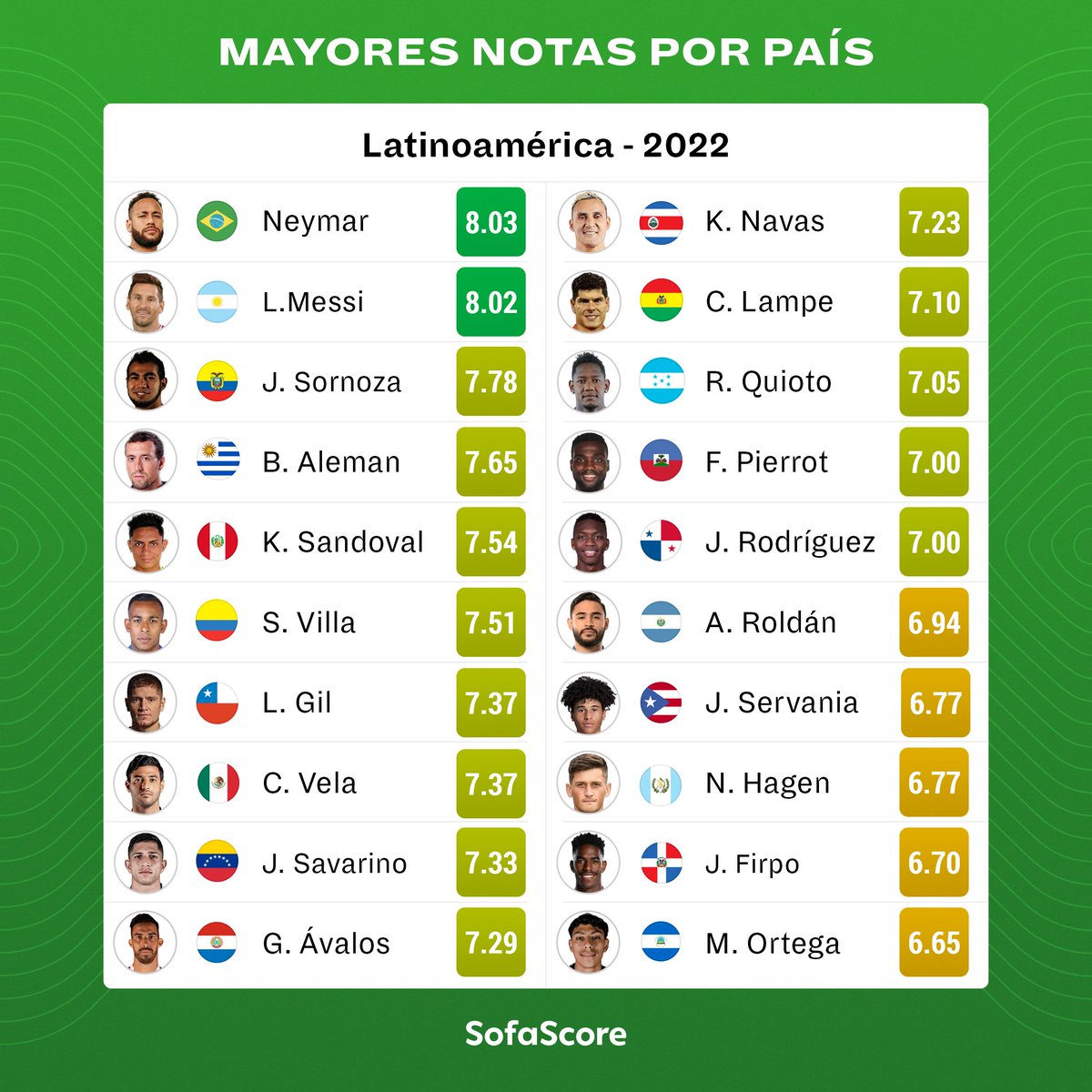 SofascoreLA's tweet photo. 📊 Estos son los jugadores más valorados de cada país en Latinoamérica en el 2022. 🌎 https://t.co/XQSxPe6110