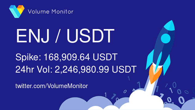 VolumeMonitor's tweet photo. $ENJ / USDT Volume increase detected!

Spike: 168,909.64 USDT
24h Vol: 2,246,980.99 USDT

Get ALL the alerts here: https://t.co/2NPcHHXFgy

#crypto #bitcoin #binance #altcoins #hodl #defi #trading #freedom #blockchain $btc $snm $oax $loom $stg $vgx $wabi $phb $scrt $pivx https://t.co/qDikk5dKo9