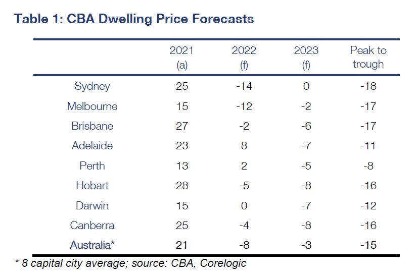 CBA Group economists maintain their central scenario that national home prices will fall ~15% peak to trough, but that forecast is now expected to be realised sooner. We expect national dwelling prices to reach a floor in mid-2023. #ausbiz #ausecon #commsec