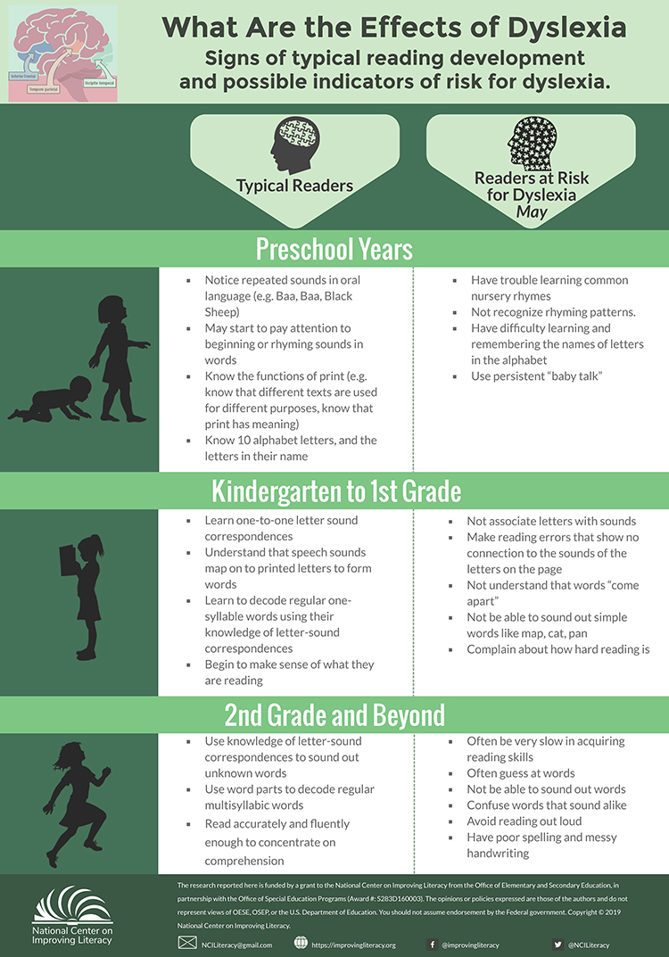 Did you know that we have a whole toolkit dedicated to Understanding Dyslexia? You'll find a tutorial, infographics, and links to resources all in one place. #dyslexia improvingliteracy.org/kit/understand…