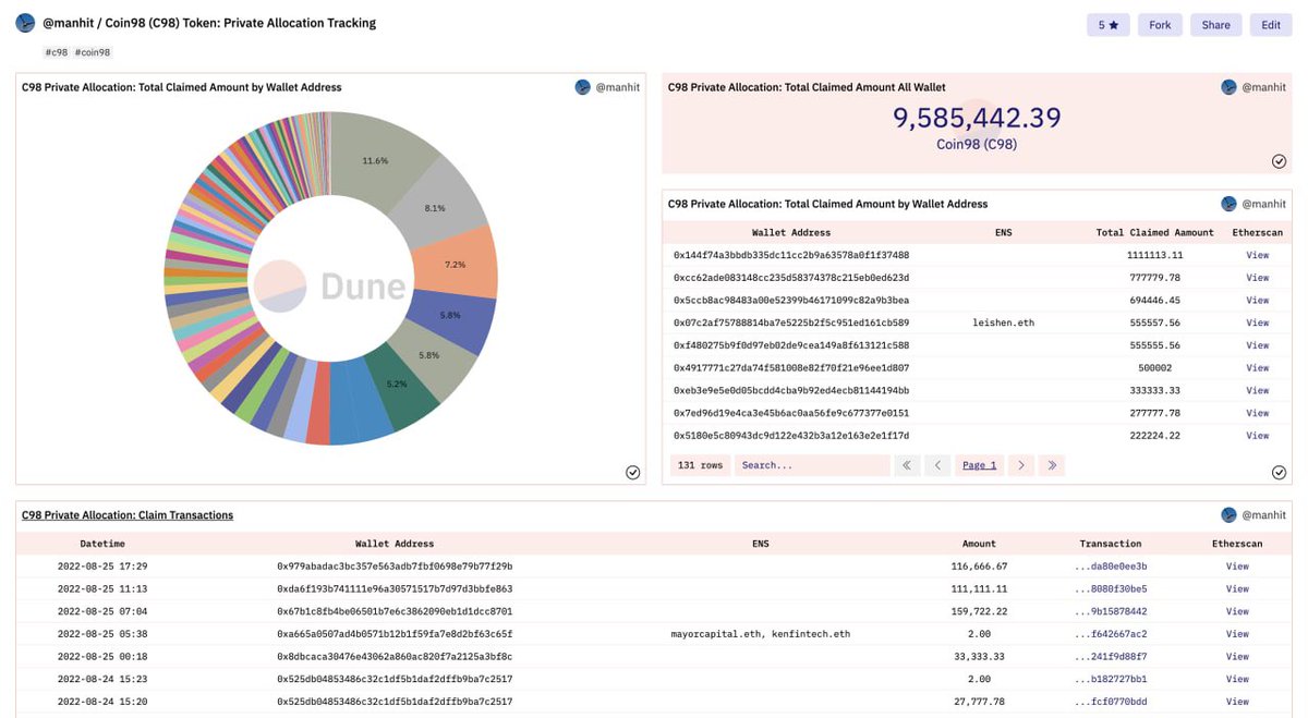 imManhIT's tweet photo. Coin98 (C98) Token Unlock Report (08/23/2022): 

- 131 wallets claimed
- Largest claim amout is 1,111,111 C98
- Smallest claim amount is 2 C98
- Total claimed amount: 9,585,442 C98 (updated at 06:00 08/26/2022 UTC +7)

#Coin98 #C98 #C98Token #Report https://t.co/ZxTFpDbkce