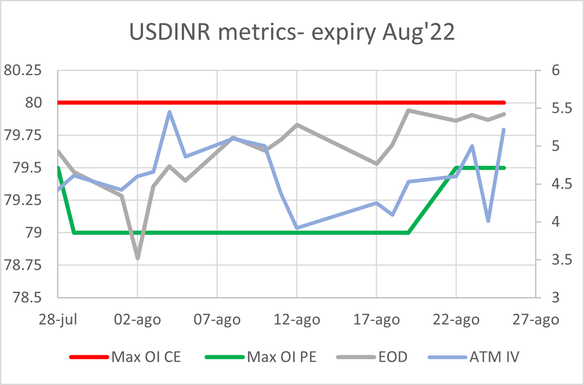 PVID12's tweet photo. Aug 2022 series on 26.08.2022
#USDINR #Optionselling #10delta

Max squeezing is done, to close in few hours. Probably closing Aug series with 4% return.

Planning to adopt #MaxOI @#OTM strategy with detailed #backtest. https://t.co/qRqvsUs3kV