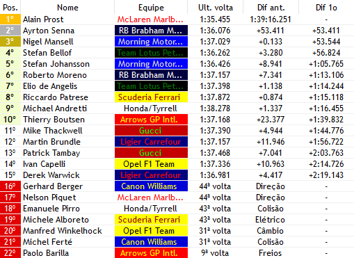 Formula1Verse's tweet photo. BANDEIRADA - 🏁🇧🇷

- @ProstF1v (@Mclaren_WF1) VENCE DE MANEIRA TRANQUILA NO RIO
- O francês voou em solo brasileiro e abriu a temporada em grande estilo
- @AyrtonF1V (@Brabham_F1V) chega em P2, com direito a uma ultrapassagem na última volta
- Primeiro pódio da @MorningF1SM https://t.co/pZEvFeJ6NX