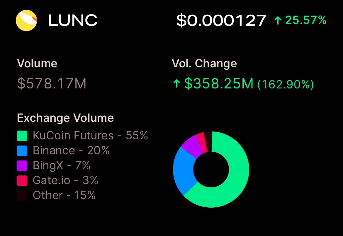 LunaClassicHQ's tweet photo. BREAKING NEWS 🤯

🌕We hit $578M on daily Volume 

🌕RT IF YOU WANT TO SEE $1B on daily 

    Volume 
#LunaClassicHQ #LUNC #LUNACLASSIC 

🌕🌕🌕🌕🌕🌕🌕🌕🌕🌕🌕🌕����🌕🌕🌕 https://t.co/Eq4sO77gbo