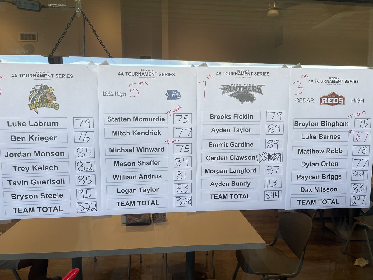 devdixon's tweet photo. Crimson wins 3rd #RegxGolf over 2nd place Desert Hills. Mustangs lead by Bracken &amp; Markham who tie for medalist with 63’s Stirland of Hurricane 3rd with 65.
@foxsportssoutah https://t.co/VveRTw6J8p