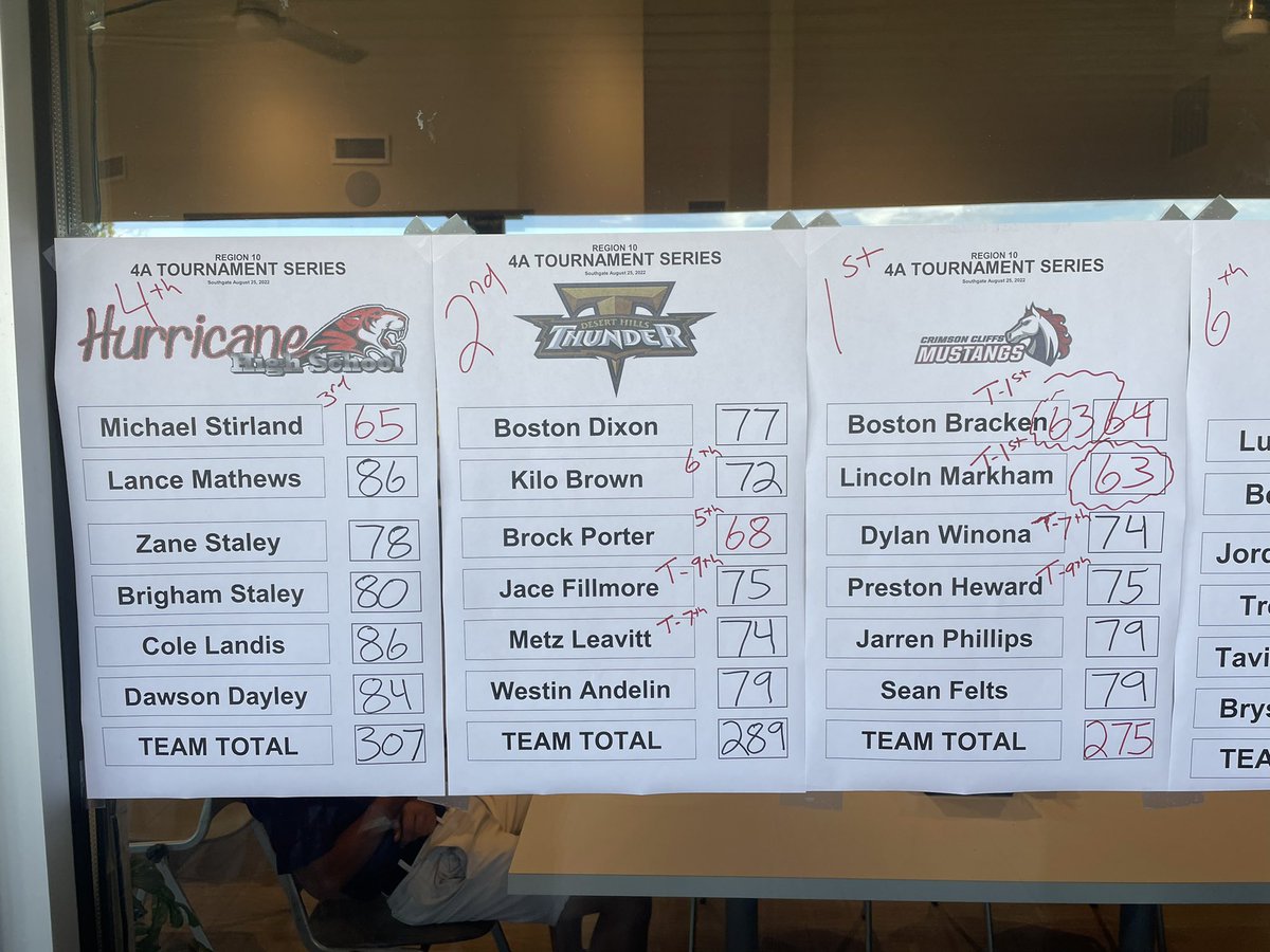 devdixon's tweet photo. Crimson wins 3rd #RegxGolf over 2nd place Desert Hills. Mustangs lead by Bracken &amp; Markham who tie for medalist with 63’s Stirland of Hurricane 3rd with 65.
@foxsportssoutah https://t.co/VveRTw6J8p