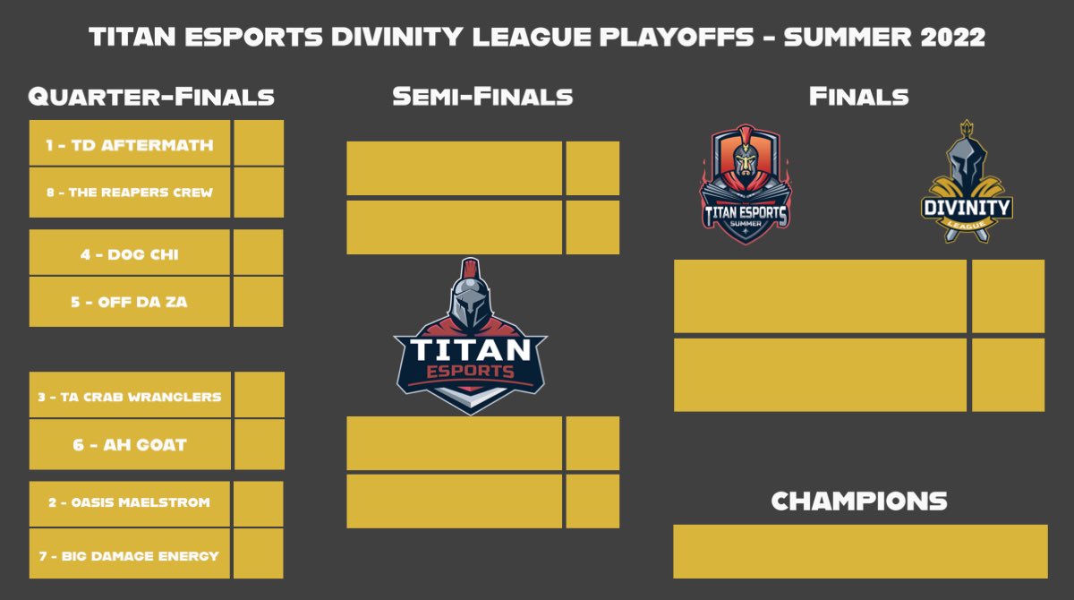 TitanEsportsNA's tweet photo. The regular season for our Summer Divinity League has ended and TD Aftermath has claimed the top seed. With picks locked in, join our discord to participate in a bracket challenge.

Will reigning champs BDE defend their title as the 7th seed or will a new champion be crowned? https://t.co/fHnMC6F4cs