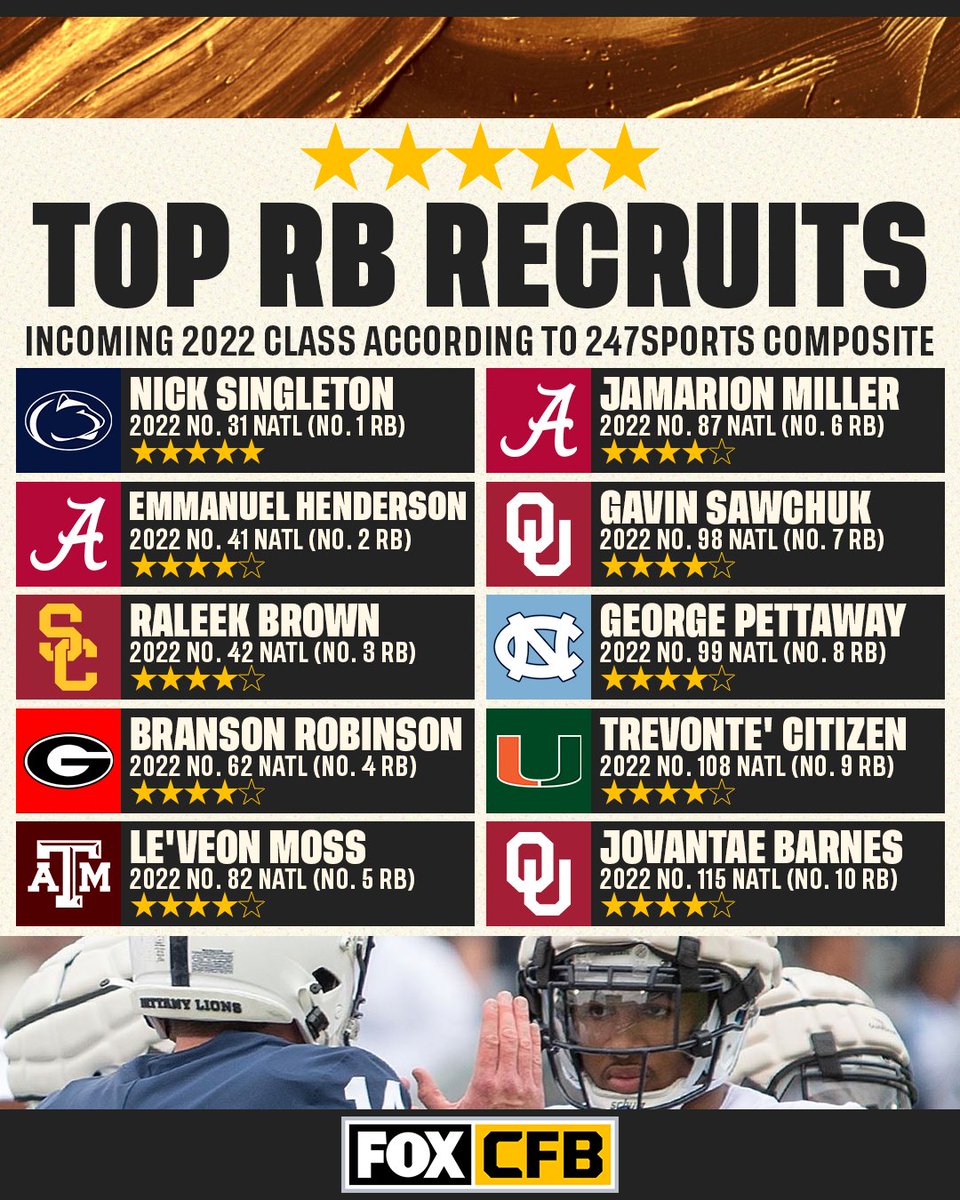 CFBONFOX's tweet photo. The top-ranked RB recruits from the incoming class of 2022 🤩📈

Which of these RBs are you most excited to see in action? https://t.co/BgemArtkQj