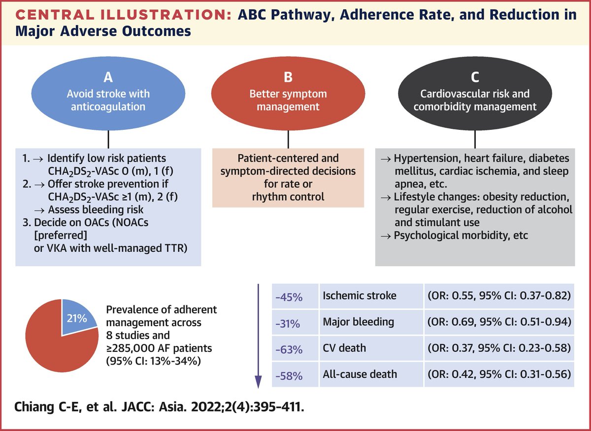 Clinical Recs on 🌏 Population: #Stroke Prevention in #AFib NOACs have replaced warfarin for CVA prevention in most clinical settings; #JACCAsia provides updated scientific statements on CVA prevention for AF in Asian patients: bit.ly/3Rb7VIN #ACCIntl #NOAC #cvPrev