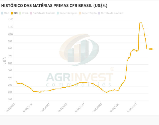 Souzajefs's tweet image. 📉🇧🇷Notícia boa do dia: Diferentemente dos nitrogenados, o cloreto de potássio segue em queda. Agora, estamos muito próximos dos preços do dia 22 de fevereiro (pré-guerra).. pelo andar da carruagem, diria que temos espaço para mais reajustes. 
MOP prices keep falling! #MOP #fert