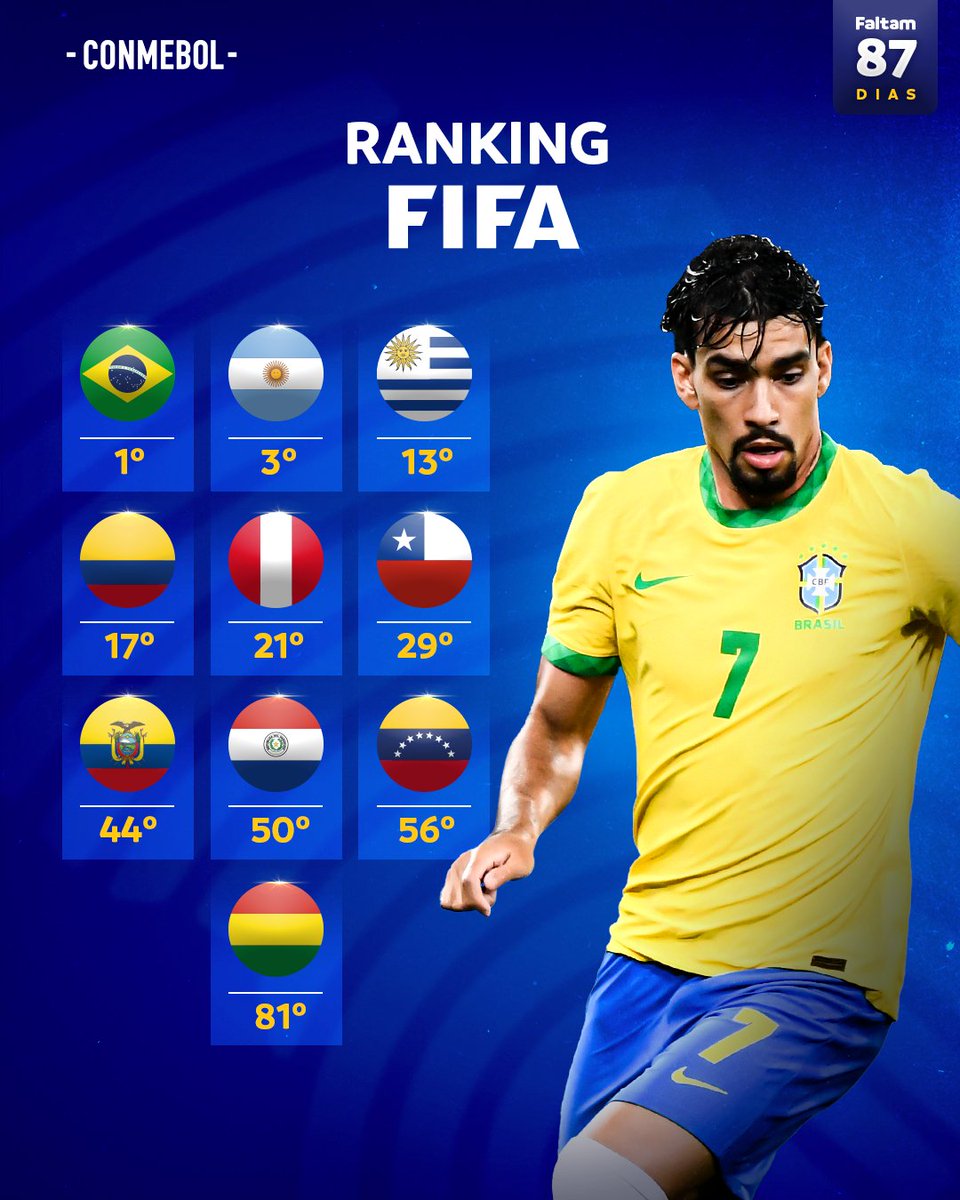 copaamerica_POR's tweet photo. Brasil mantém a liderança! 🇧🇷 @CBF_Futebol

Assim ficaram as posições das seleções sul-americanas com a atualização do ranking FIFA a menos de três meses da @fifaworldcup_pt!

#87DaysToGo #CreeEnTuContinente https://t.co/oAIAEUS5HU