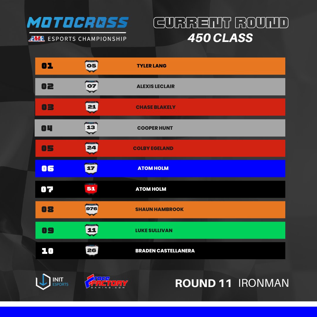 init_esports's tweet photo. Official results for the 450 class from the recent round 11 at Ironman. In case you missed it you can watch the full replay and highlights of the event for free via Twitch, Youtube, and ESTV.
#raceresults #braaap #amaesportsmotocross #ama #motocommunity #MXsimulator #motorsport https://t.co/MsJdiZcERd