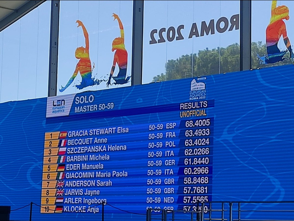 ClubMediterran3's tweet photo. @RFEN_Oficial @cgonyalons @esportsIB @FranciscoDucros @rafanavarroRA @IMEPalma @fbnatacion 
Hoy nuestra máster Elsa Gracia, que está compitiendo en el C° de Europa Masters que se celebra en Roma, ha conseguido el primer puesto en la rutina de solo técnico. !ENHORABUENA ELSA! https://t.co/IcfOcU0oze