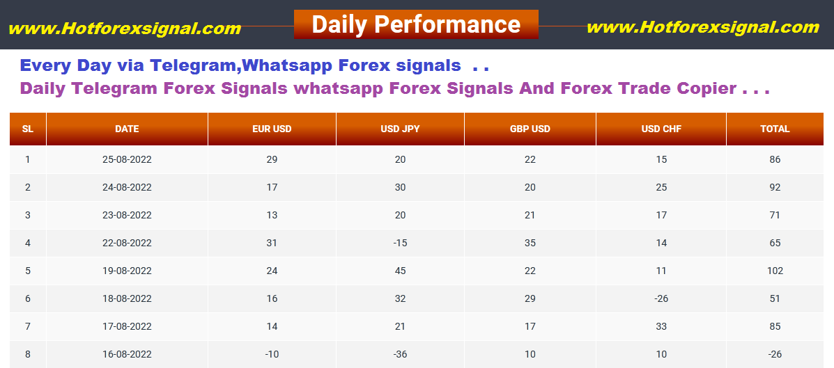 accurateforex's tweet photo. Every Day via Telegram Forex signals  . .
Daily #Telegram #Forex Signals #whatsapp Forex Signals And Forex Trade Copier  . . free #BTC crypto and XAU/USD(GOLD) signals
https://t.co/yIjiW6Nxoj https://t.co/rKHmrXovVX