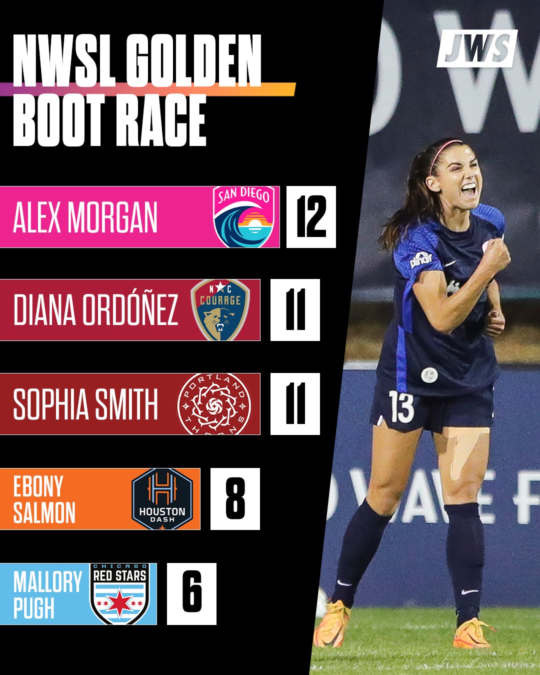 Just Women’s Sports on Twitter "The NWSL golden boot race is heating