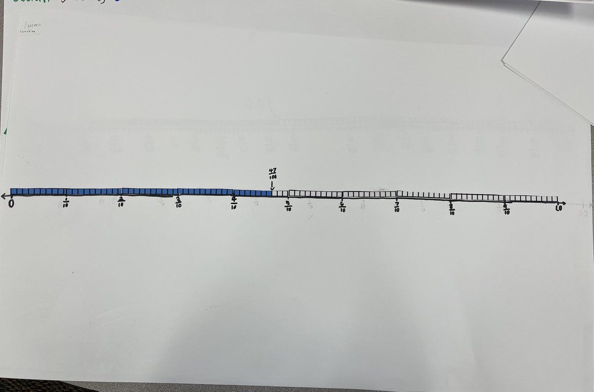 missjessgreene's tweet image. We discussed fractions on a number line and dissected a hundredths grid and placed it on our number line! We also had a great number talk on decimals! #iteach4th #numbertalks @StrongBobcats