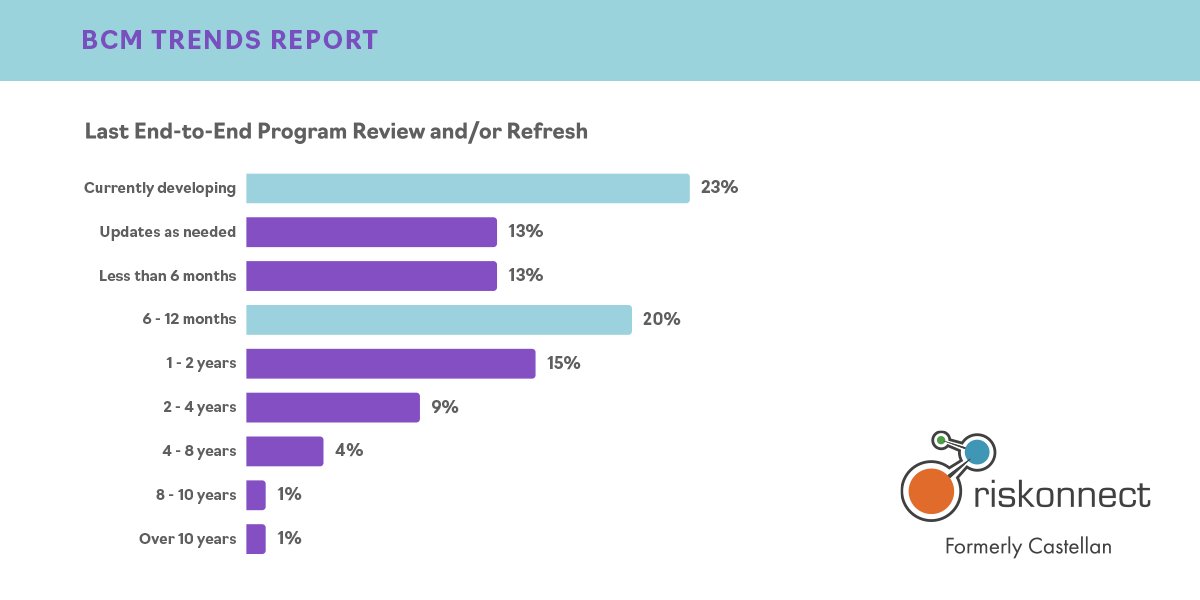 💡 Here are some insights from the BCM Trends Report 2022. When was your last end-to-end program review/refresh?

Download the report: castellanbc.com/research-repor…