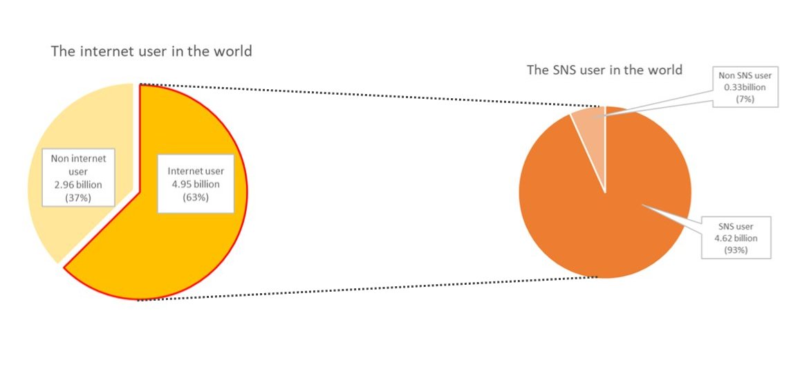 ParisWHO2022's tweet photo. 【A】Out of  7.91 billion of the world population, there are 4.95 billion internet users, and 4.62 billion people are active social media users. 
This means approximately 62% of the world population uses the internet, and 58% of the world population are Social media users. https://t.co/gSmhCm6CH6