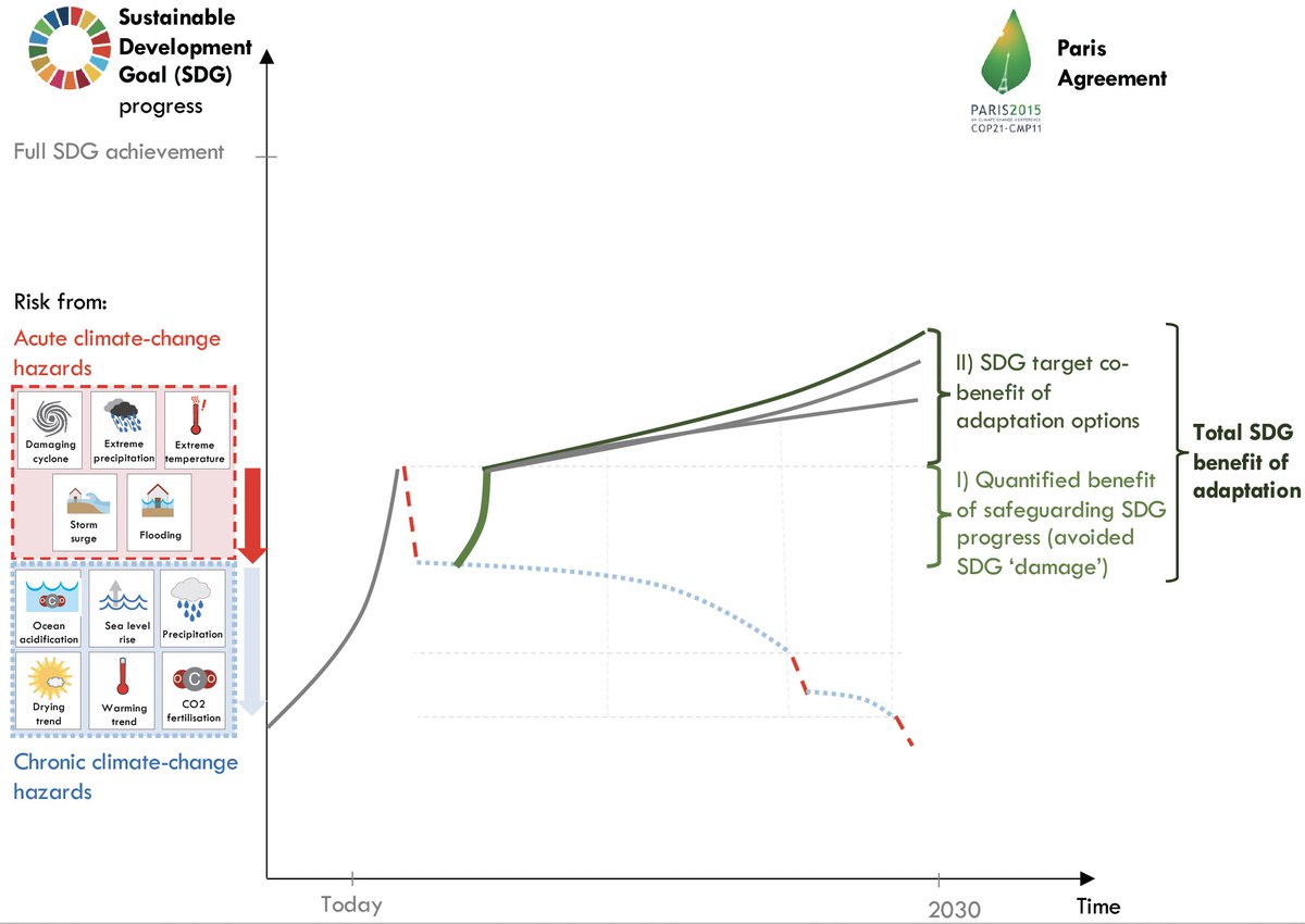 lenafuldauer's tweet image. Adapting critical infrastructure to climate change can safeguard progress on sustainable development. In our #OpenAccess paper, we quantify the national SDG benefit of climate adaptation in Ghana and evaluate  strategies to maximize SDG target co-benefits: doi.org/10.1016/j.gloe…